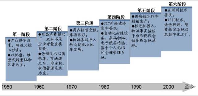 發(fā)達(dá)國家現(xiàn)代化物流與互聯(lián)網(wǎng)銷售的深度融合對(duì)我國物流發(fā)展的啟示